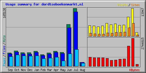 Usage summary for dordtseboekenmarkt.nl